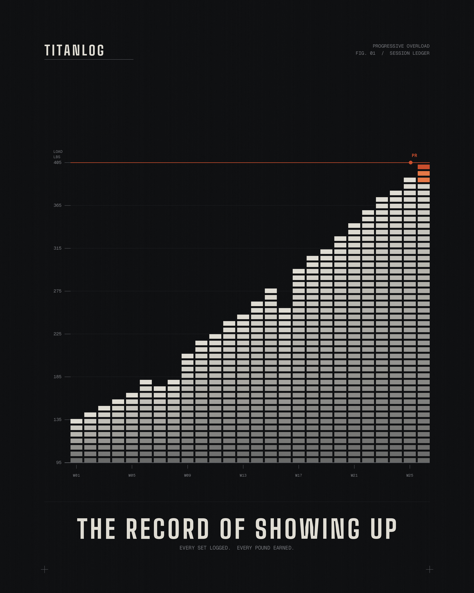 TitanLog progressive overload chart — the record of showing up, every set logged, every pound earned.