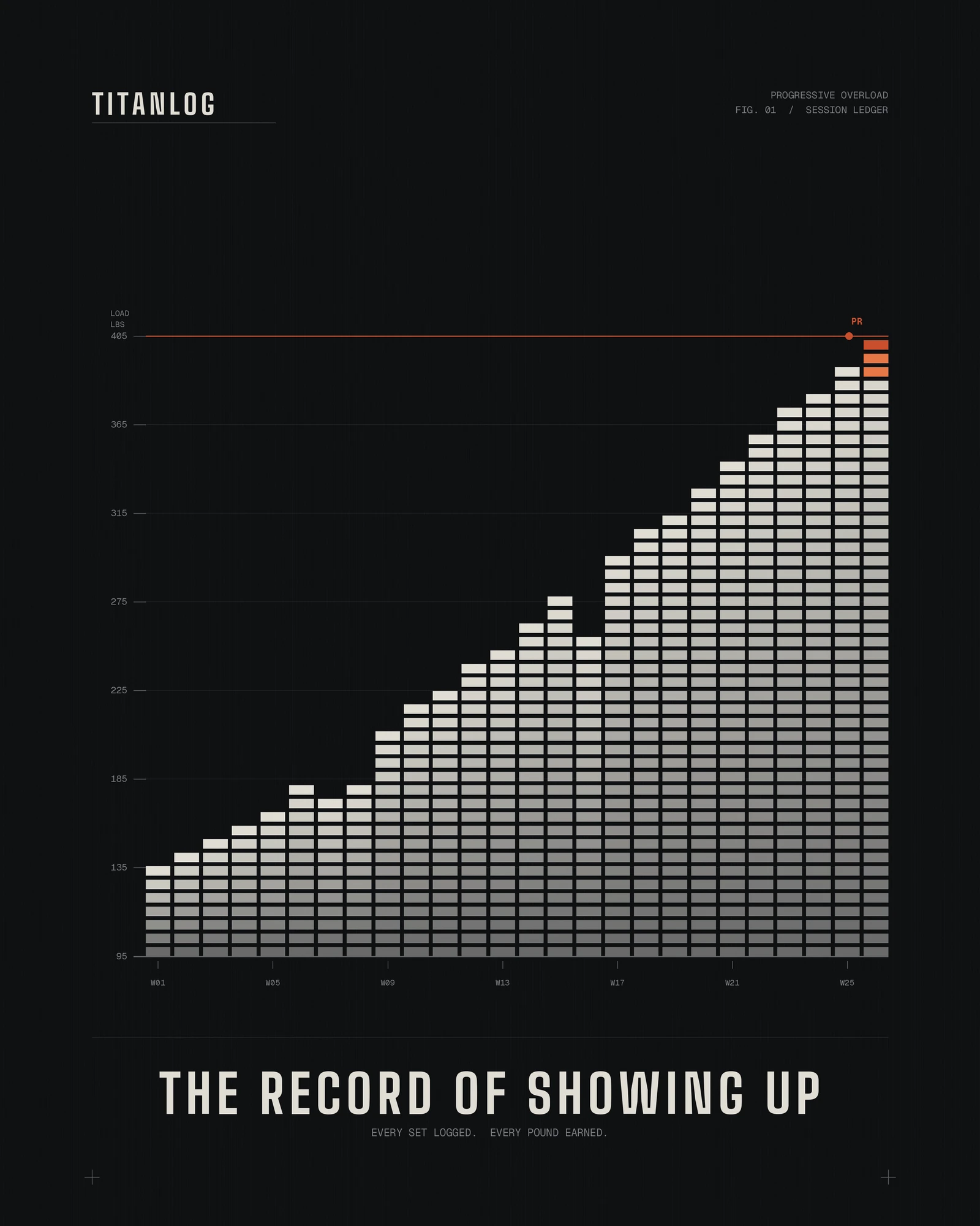 TitanLog progressive overload chart — the record of showing up, every set logged, every pound earned.